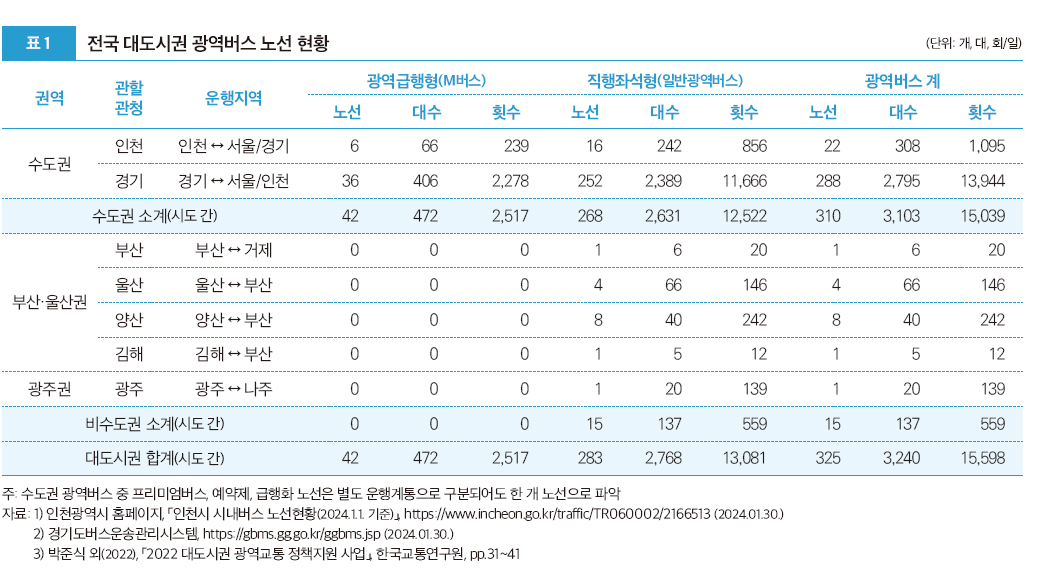 표1 전국 대도시권 광역버스 노선 현황