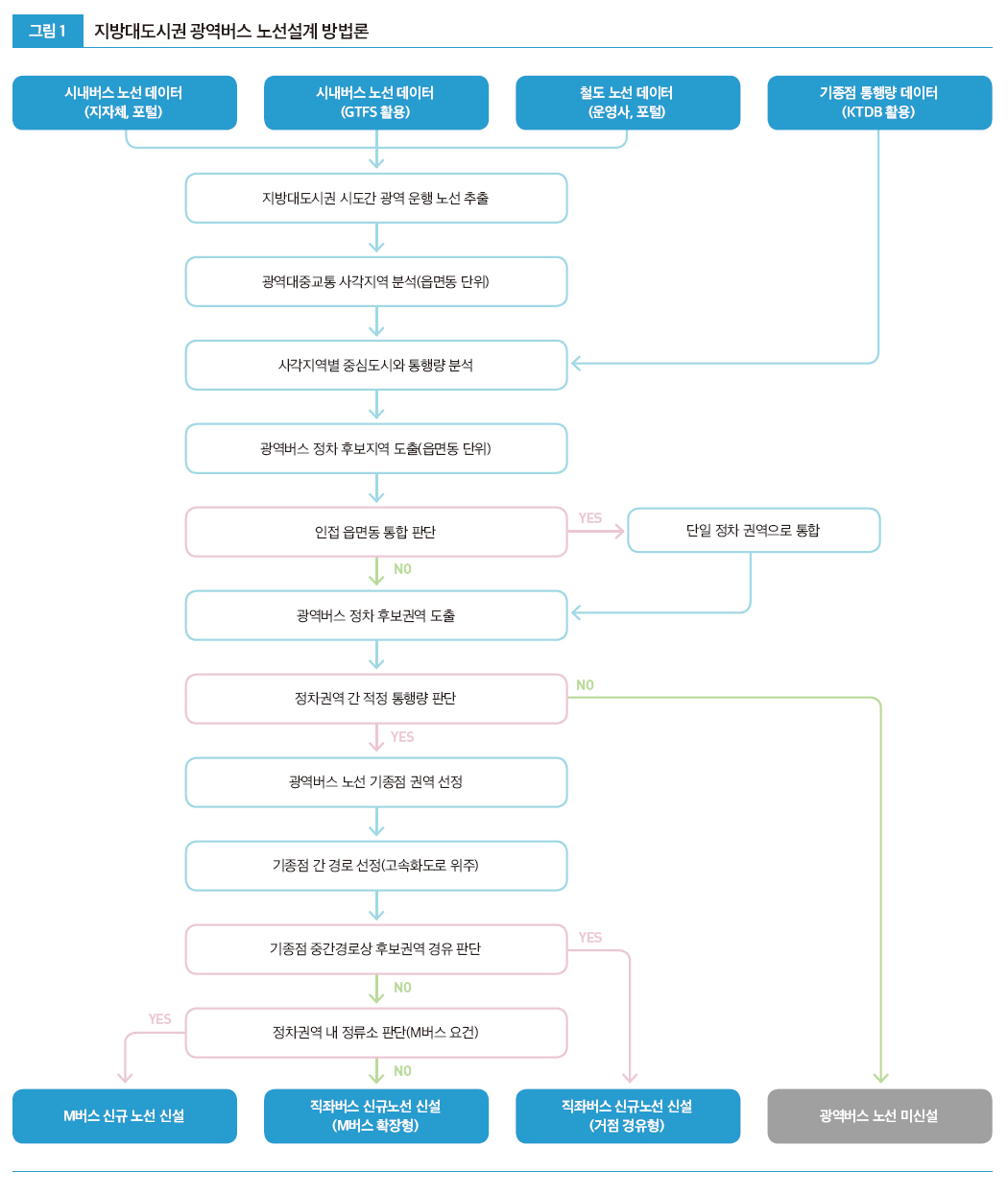 그림1 지방대도시권 광역버스 노선설계 방법론