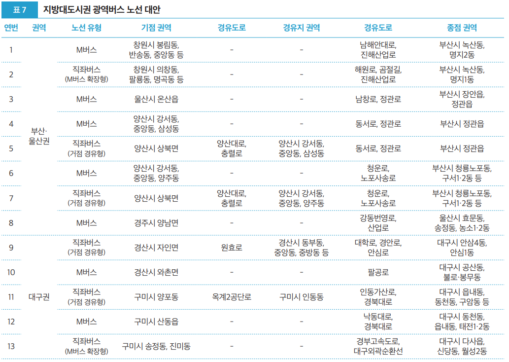 표7 지방대도시권 광역버스 노선 대안(1)