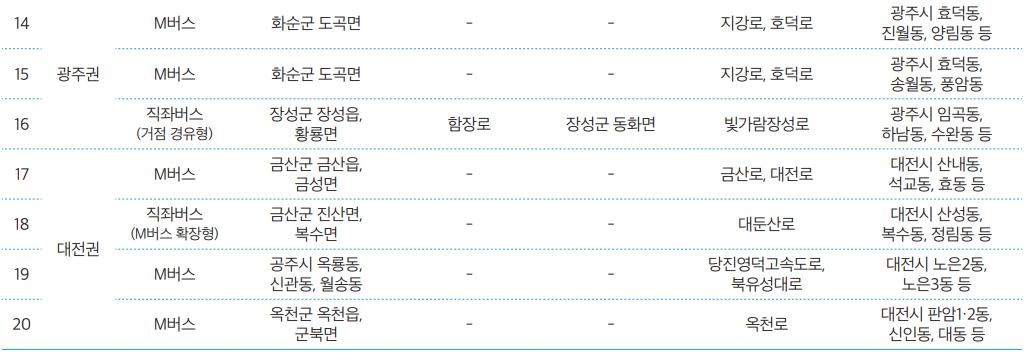표7 지방대도식원 광역버스 노선 대안(2)