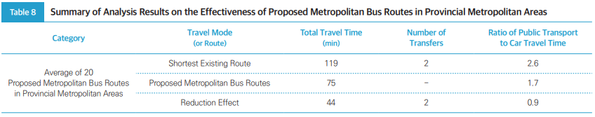 Table8 Summary of Analysis Results on the Effectiveness of Proposed Metropolitan Bus Routes in Provincial Metropolitan Areas