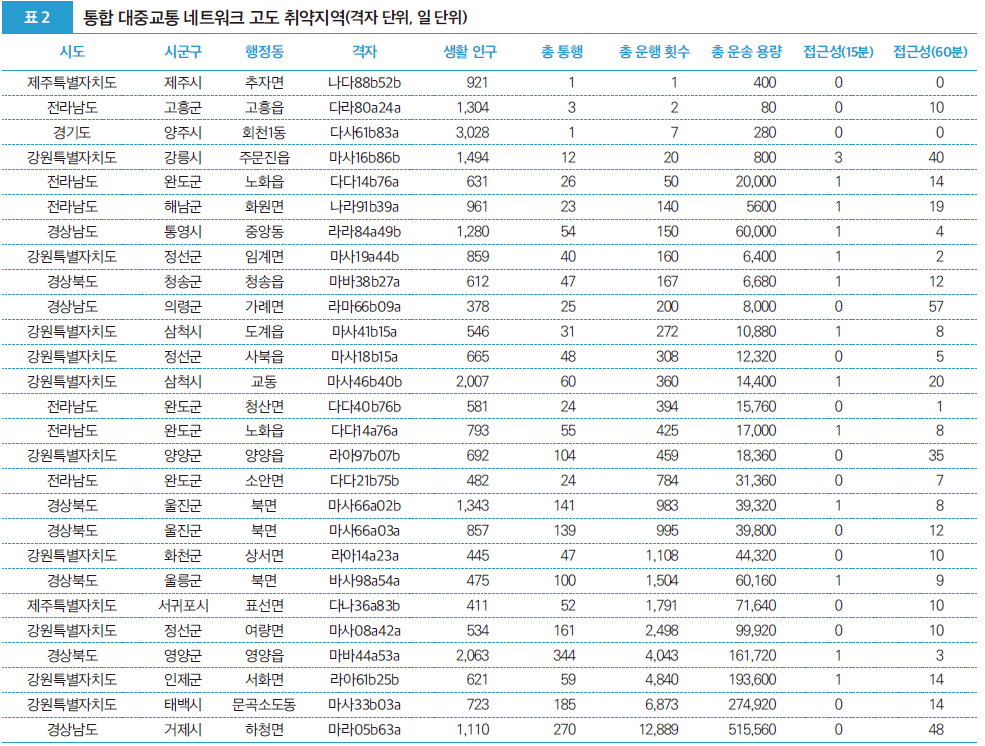 표2 통합 대중교통 네트워크 고도 취약지역(격자 단위, 일단위)
