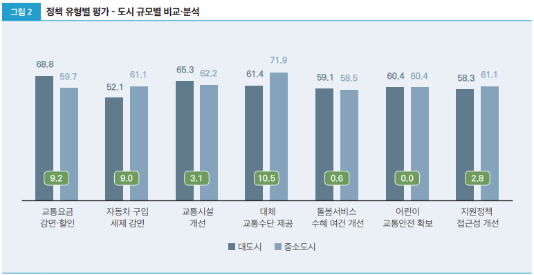 그림2 정책 유형별 평가 – 도시 규모별 비교·분석