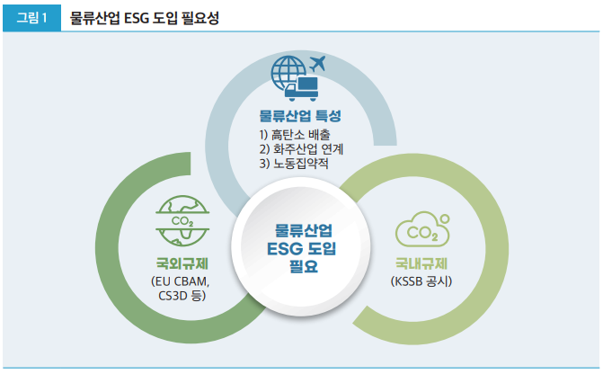 그림 1 물류산업 ESG 도입 필요성