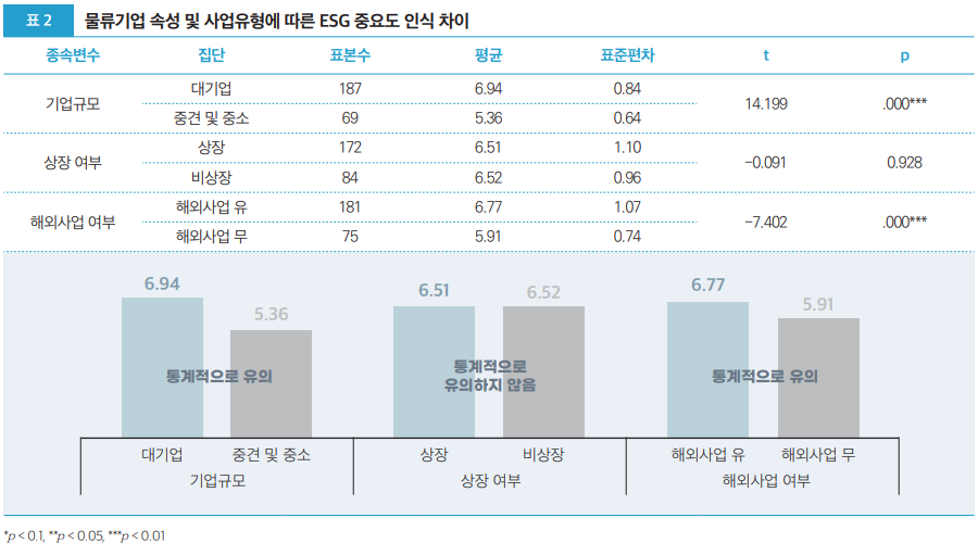 표 2 물류기업 속성 및 사업유형에 따른 ESG 중요도 인식 차이