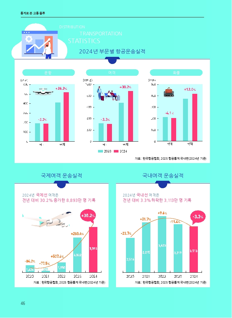 08.월간교통 2025.05_통계로 본 교통물류.pdf_thumb