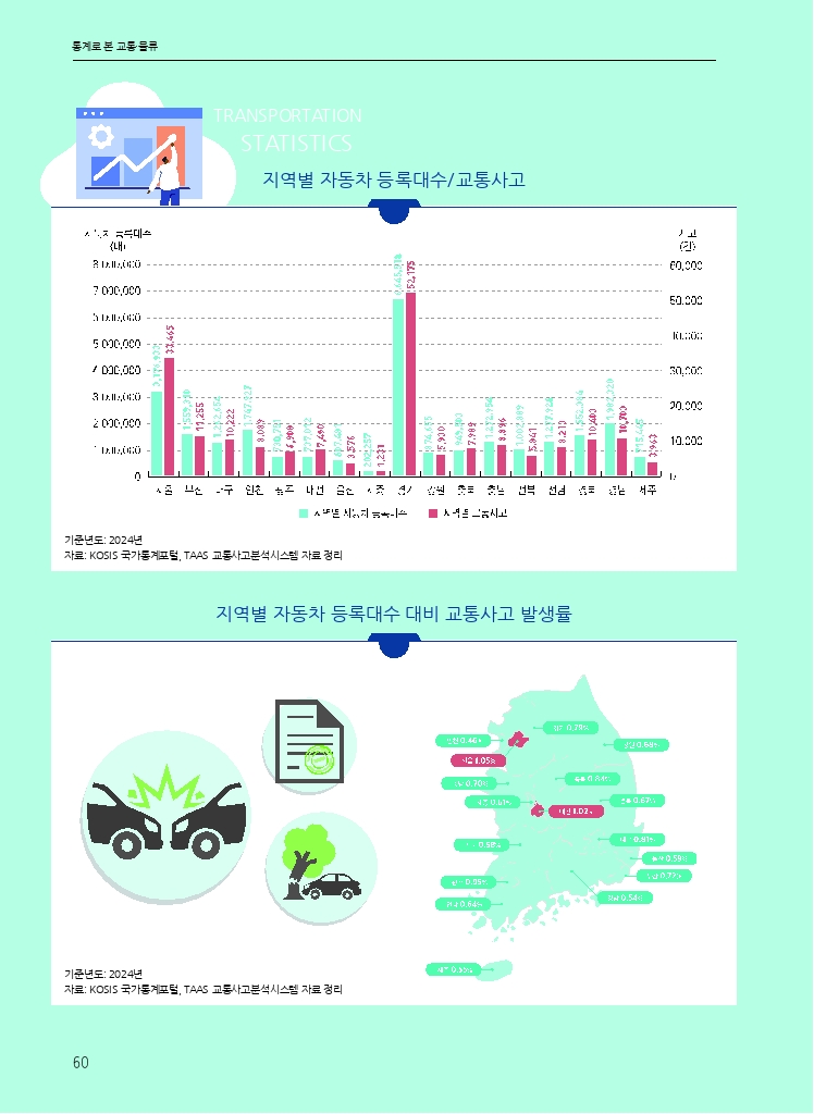 09.월간교통 2025.08_통계로 본 교통물류.pdf_thumb