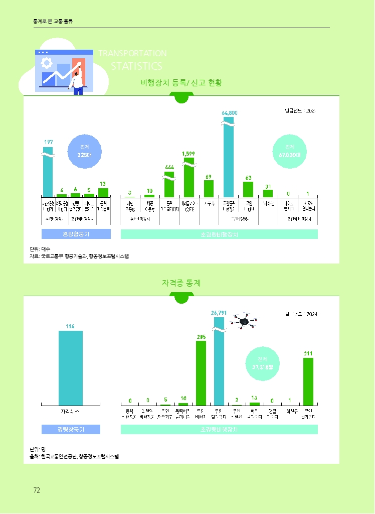 11.월간교통 2025.12_통계로 본 교통물류.pdf_thumb
