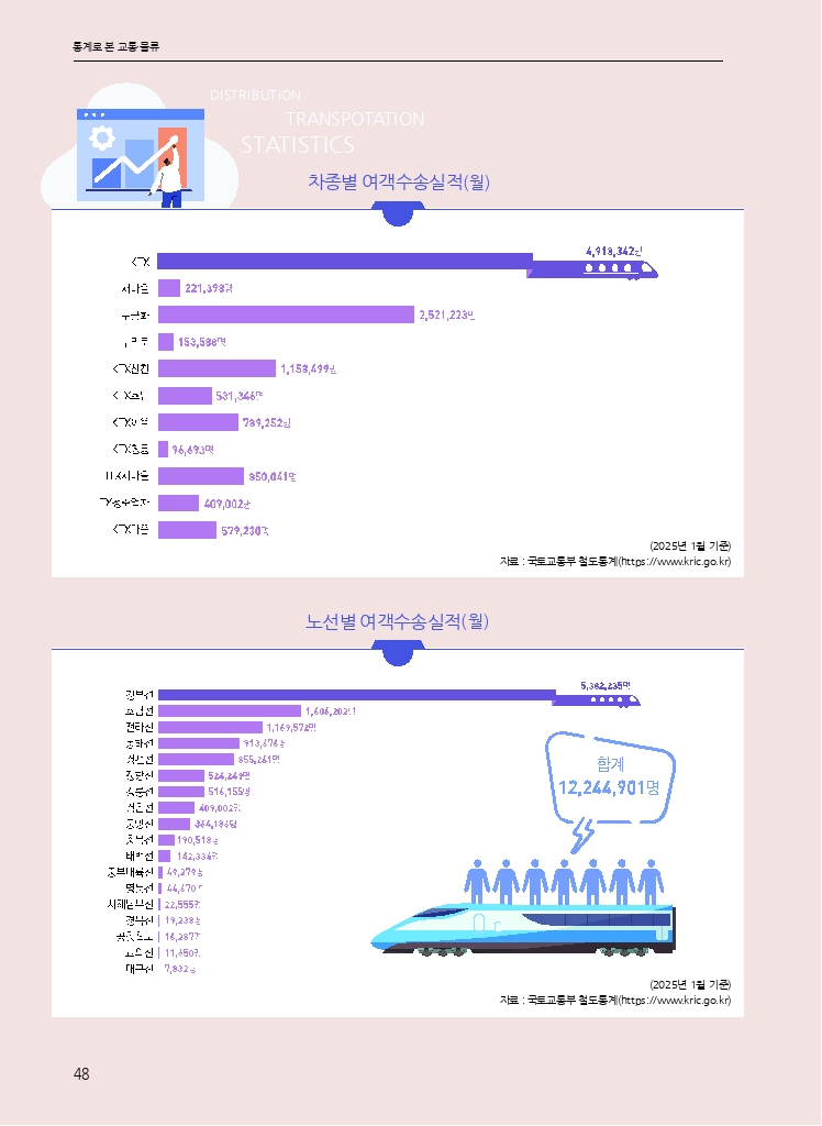 09.월간교통 2025.03_통계로 본 교통물류.pdf_thumb