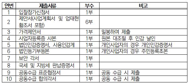 입찰참가신청서, 제안서, 가격제안서, 사업자등록증 사본, 법인인감증명서, 사용인감계, 법인등기부등본, 보안각서, 국세 및 지방세 완납증명서, 공동수급 표준협정서, 공동수급 합의각서